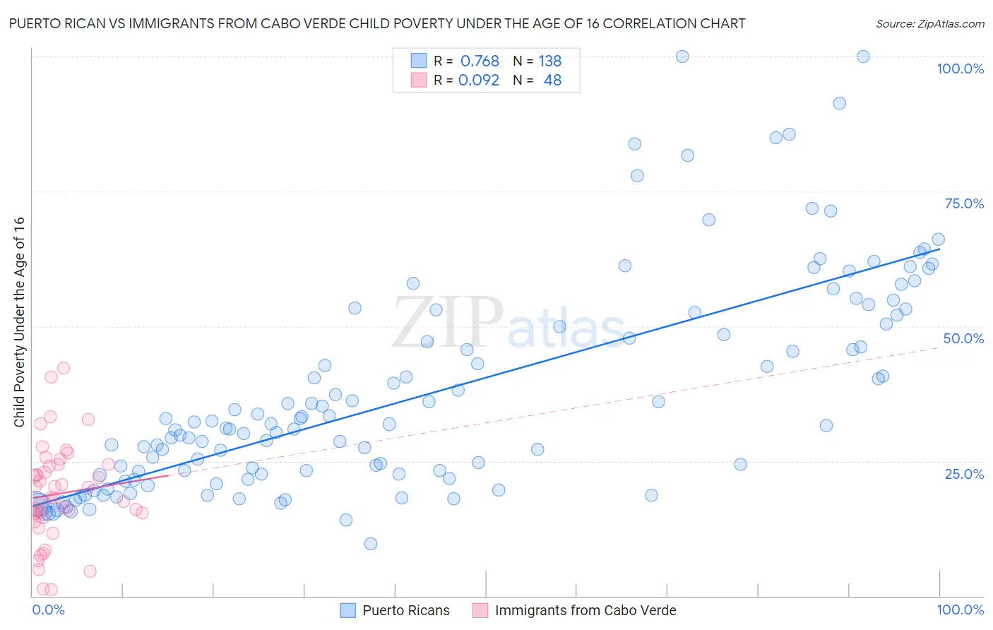 Puerto Rican vs Immigrants from Cabo Verde Child Poverty Under the Age of 16