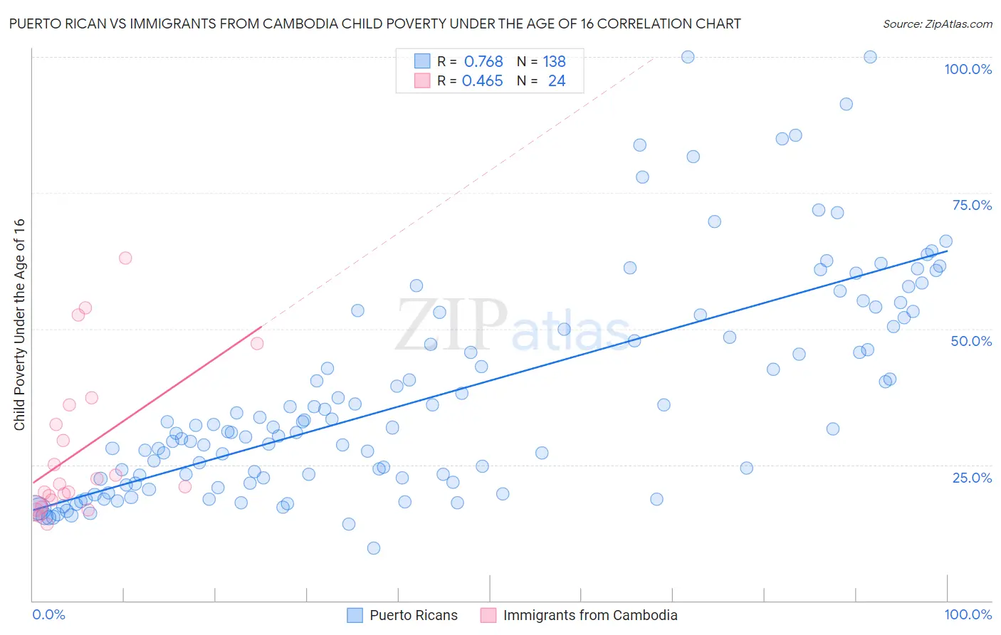 Puerto Rican vs Immigrants from Cambodia Child Poverty Under the Age of 16