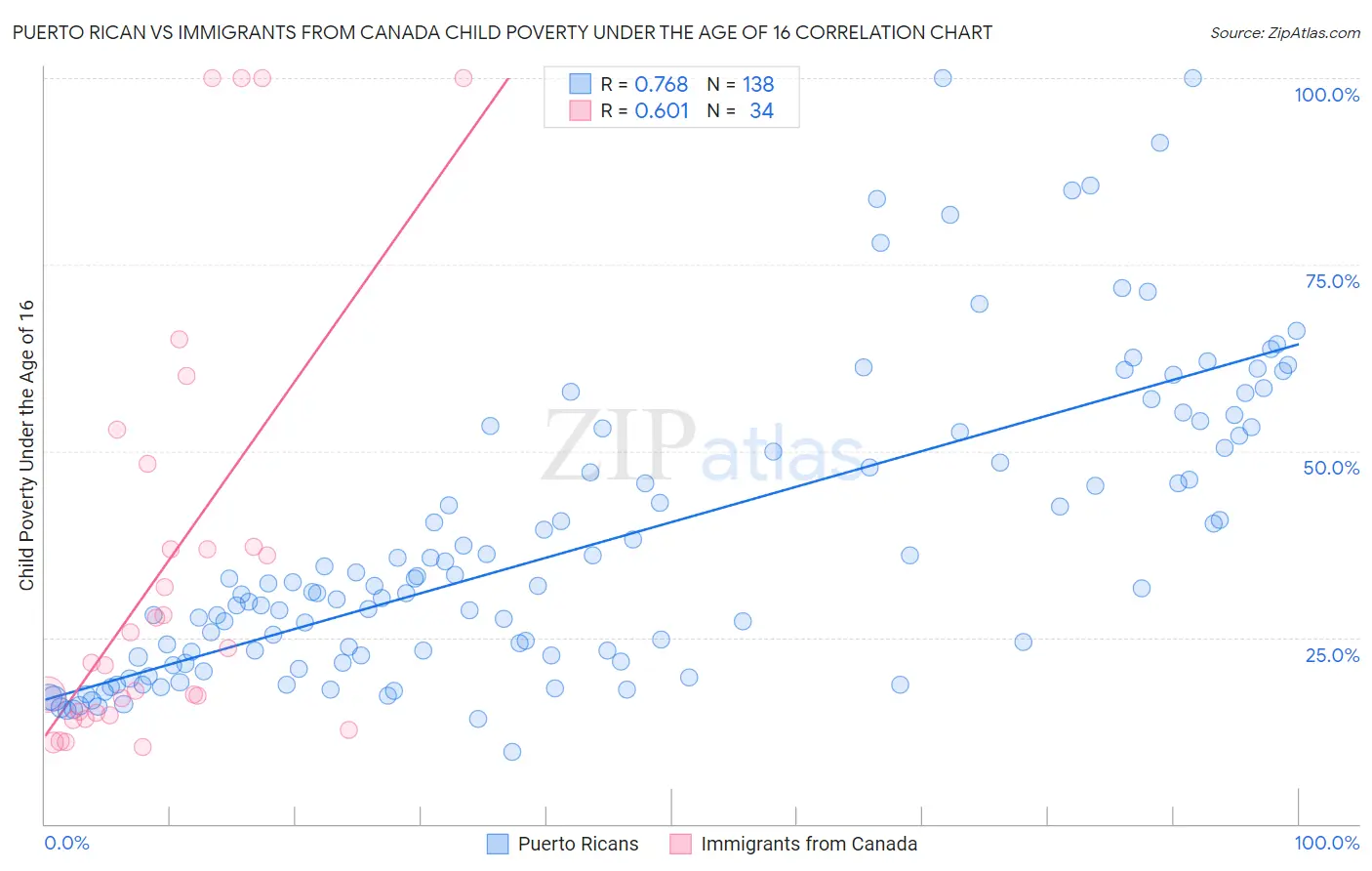 Puerto Rican vs Immigrants from Canada Child Poverty Under the Age of 16