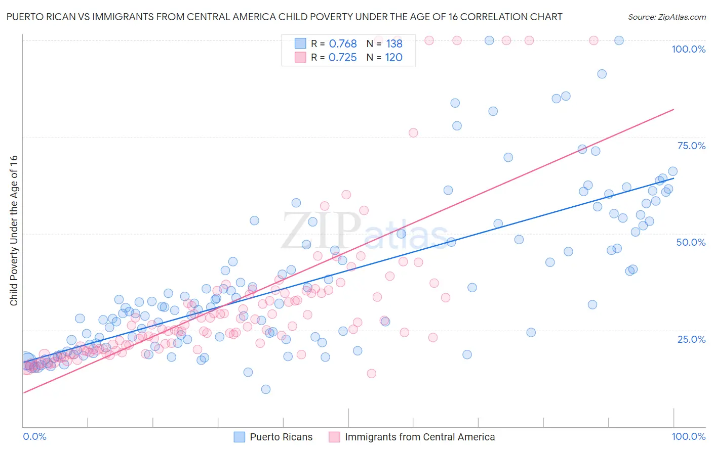 Puerto Rican vs Immigrants from Central America Child Poverty Under the Age of 16