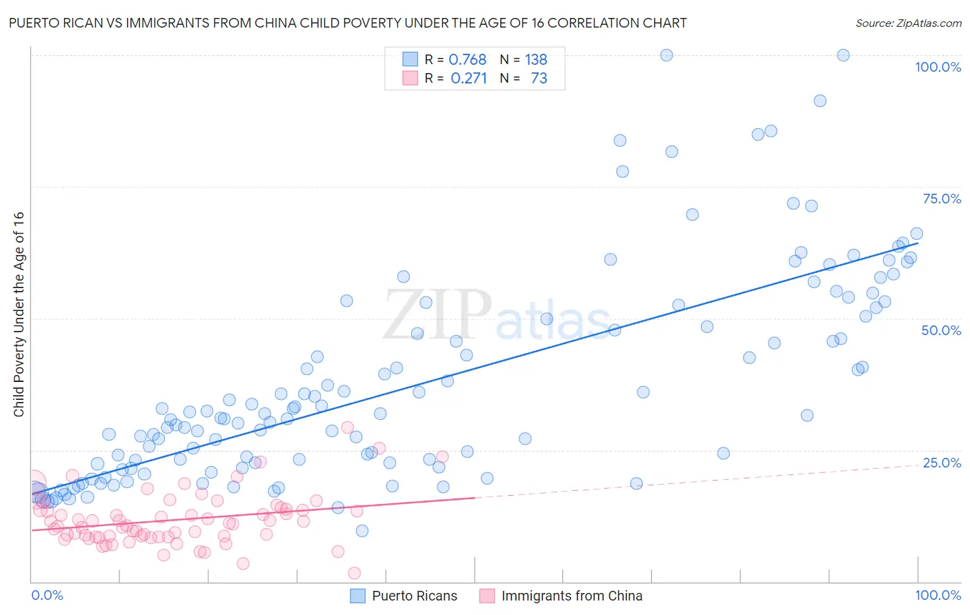 Puerto Rican vs Immigrants from China Child Poverty Under the Age of 16