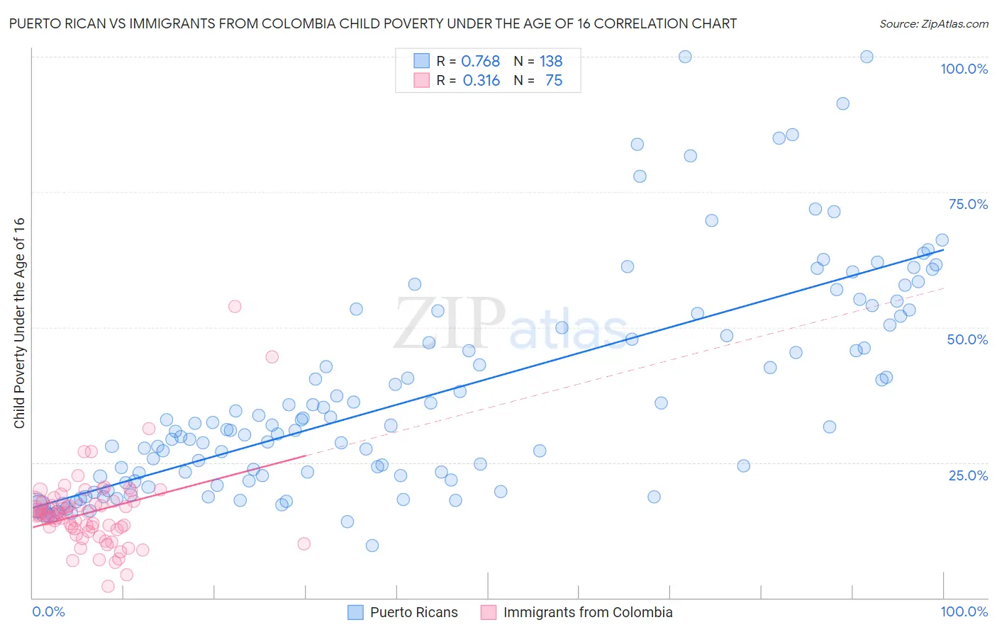 Puerto Rican vs Immigrants from Colombia Child Poverty Under the Age of 16