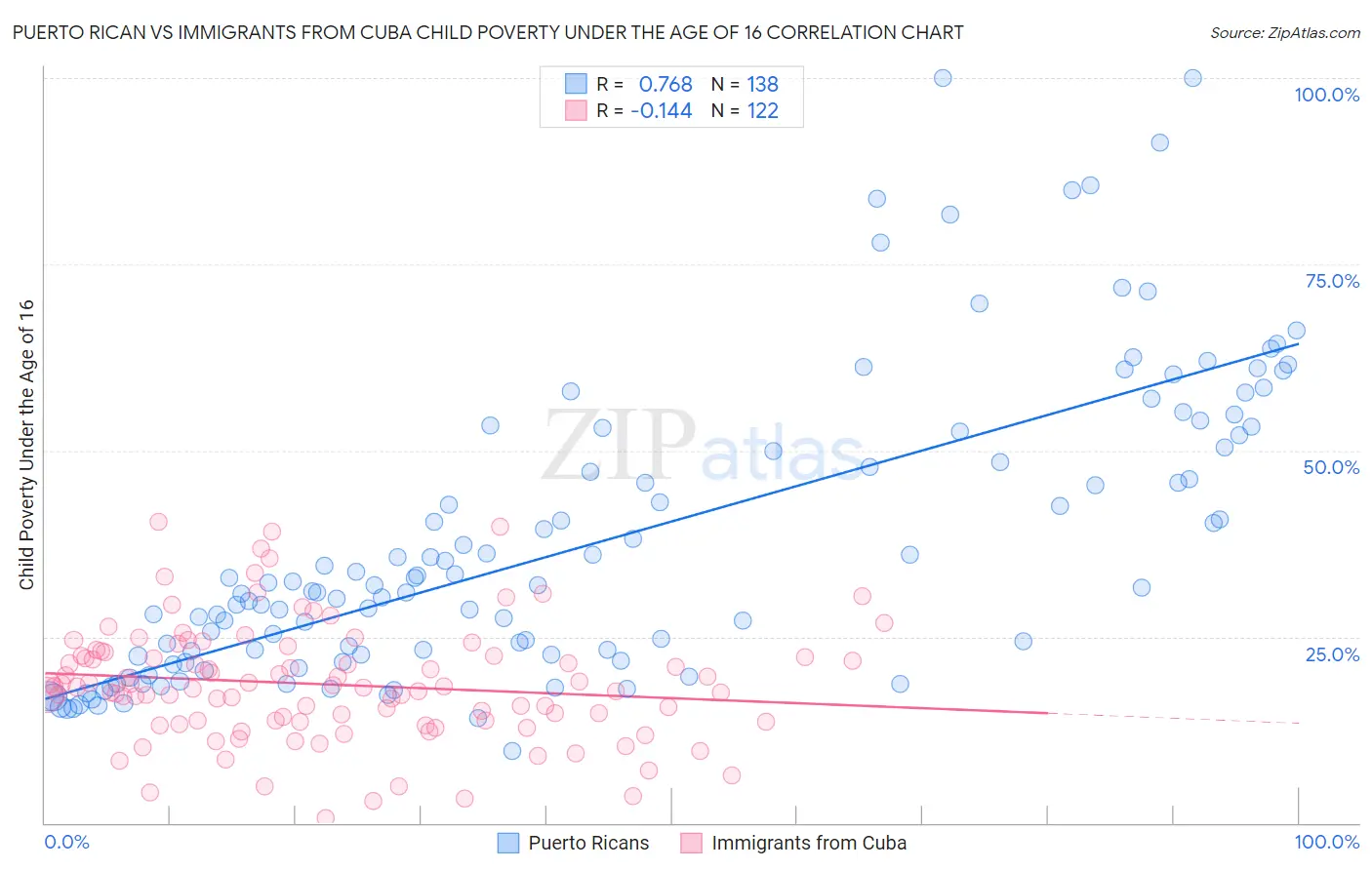 Puerto Rican vs Immigrants from Cuba Child Poverty Under the Age of 16