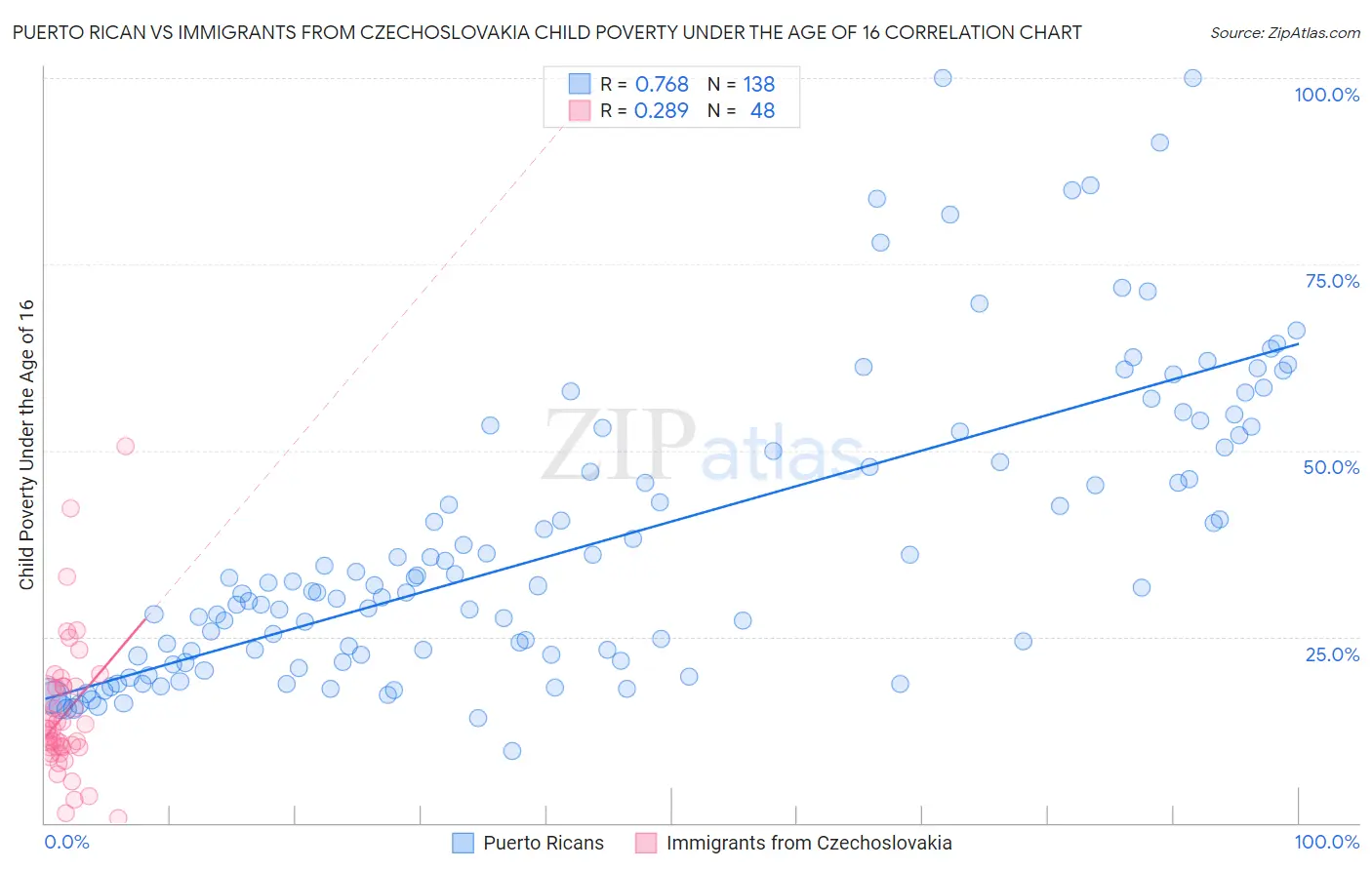 Puerto Rican vs Immigrants from Czechoslovakia Child Poverty Under the Age of 16