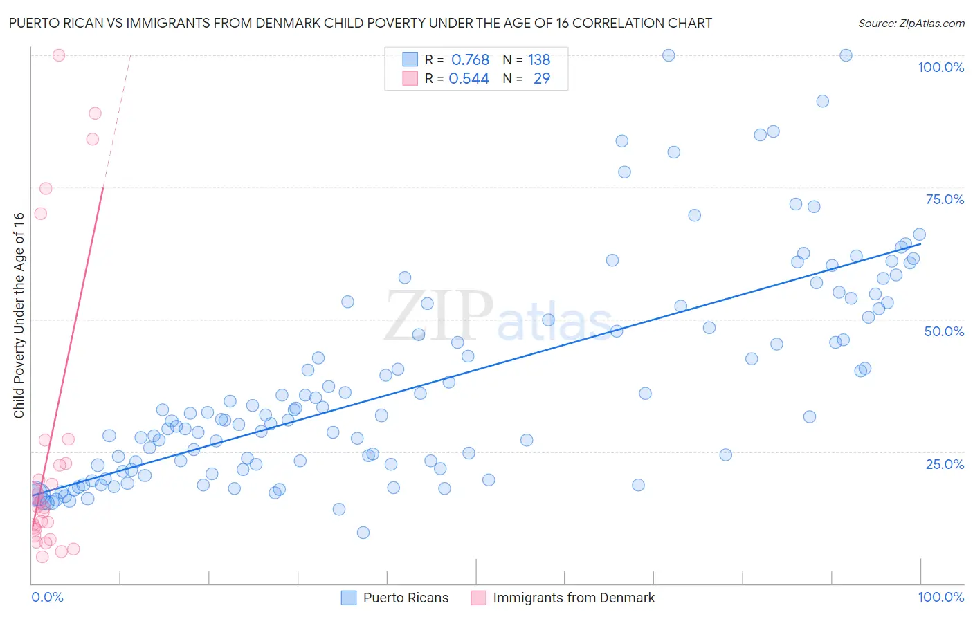 Puerto Rican vs Immigrants from Denmark Child Poverty Under the Age of 16