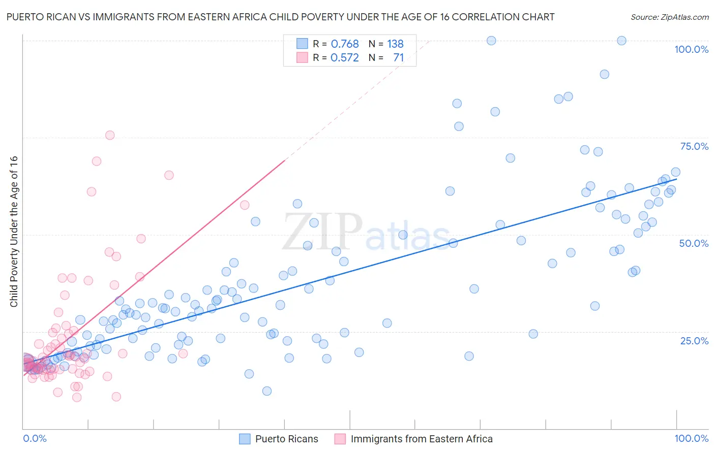 Puerto Rican vs Immigrants from Eastern Africa Child Poverty Under the Age of 16