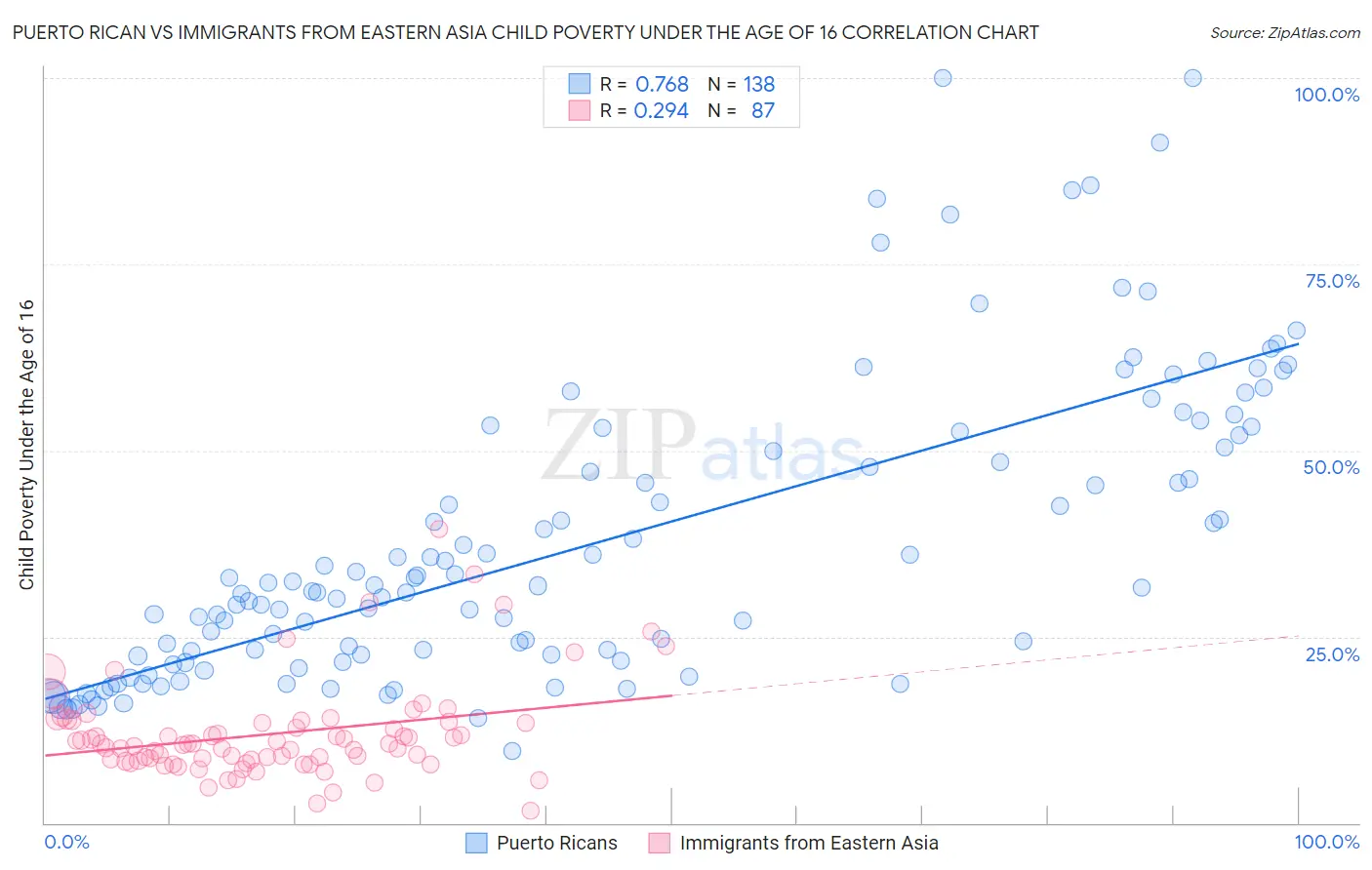 Puerto Rican vs Immigrants from Eastern Asia Child Poverty Under the Age of 16