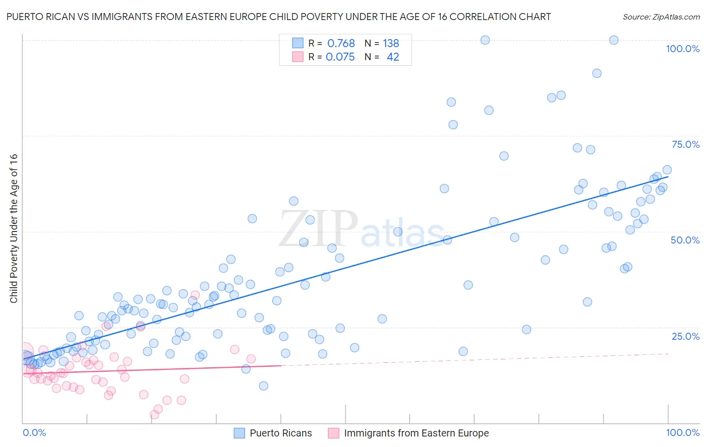 Puerto Rican vs Immigrants from Eastern Europe Child Poverty Under the Age of 16