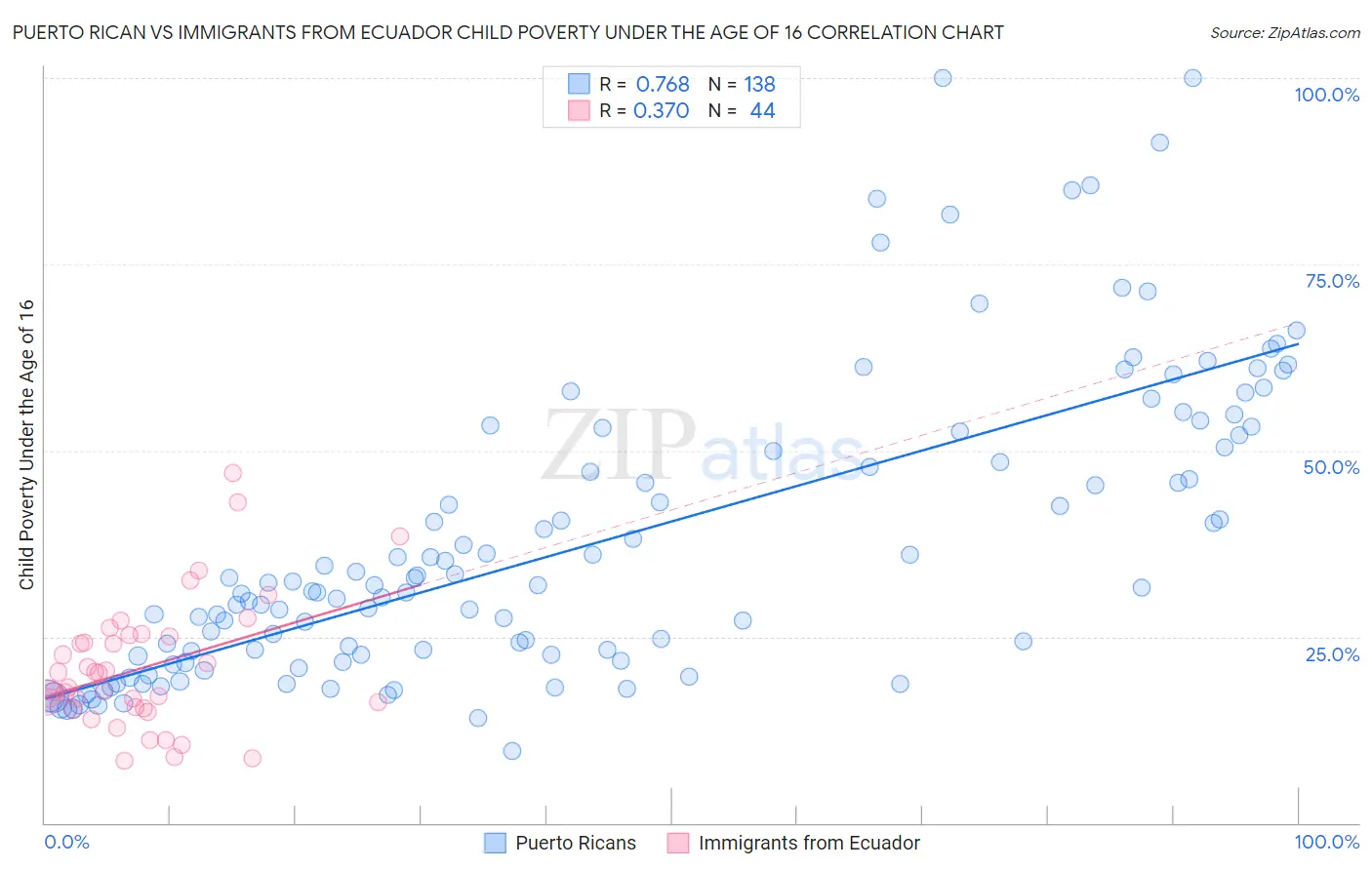 Puerto Rican vs Immigrants from Ecuador Child Poverty Under the Age of 16