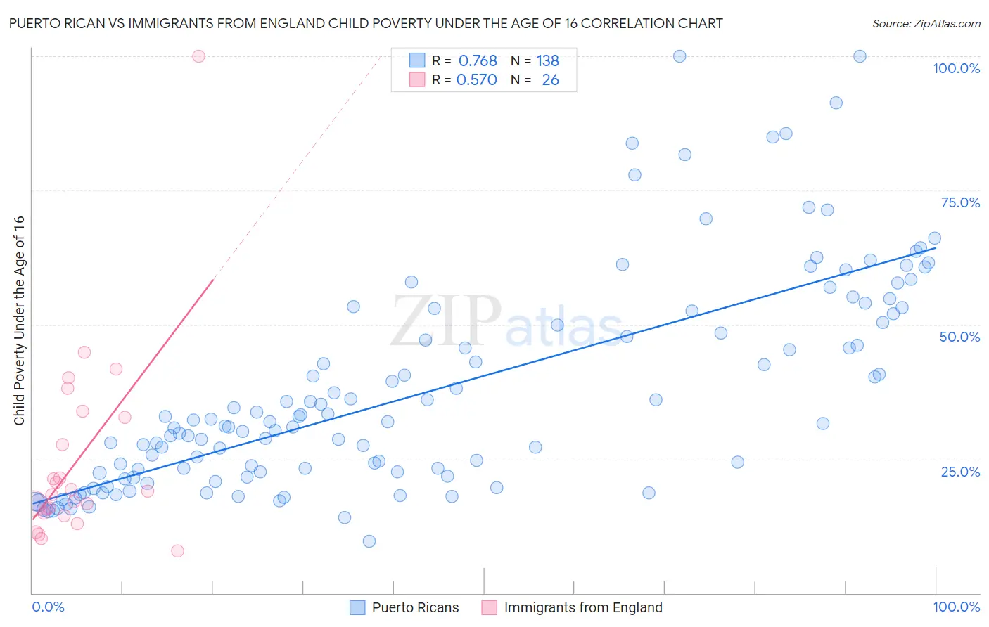 Puerto Rican vs Immigrants from England Child Poverty Under the Age of 16