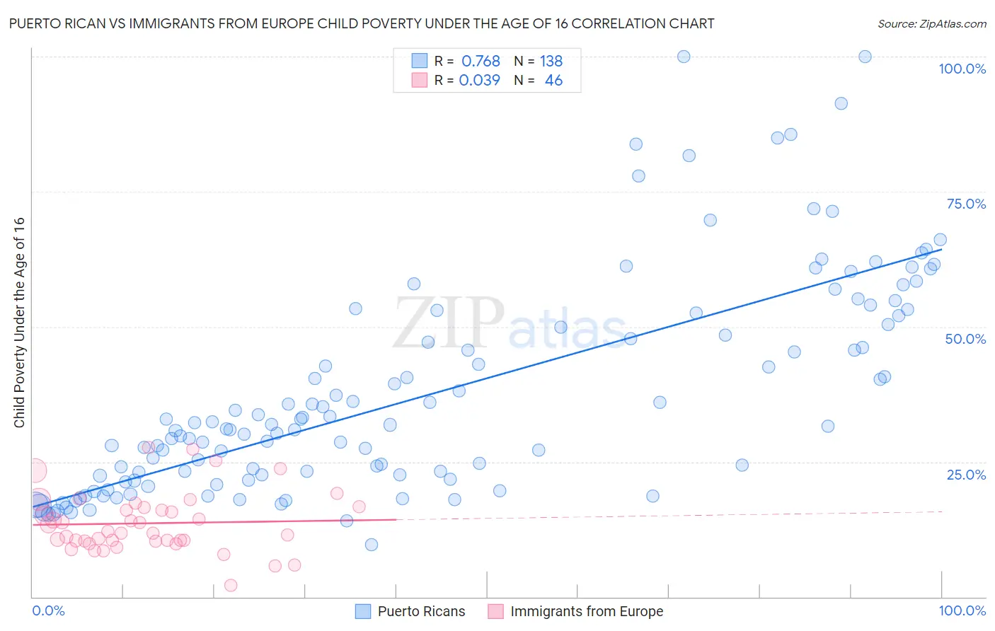 Puerto Rican vs Immigrants from Europe Child Poverty Under the Age of 16