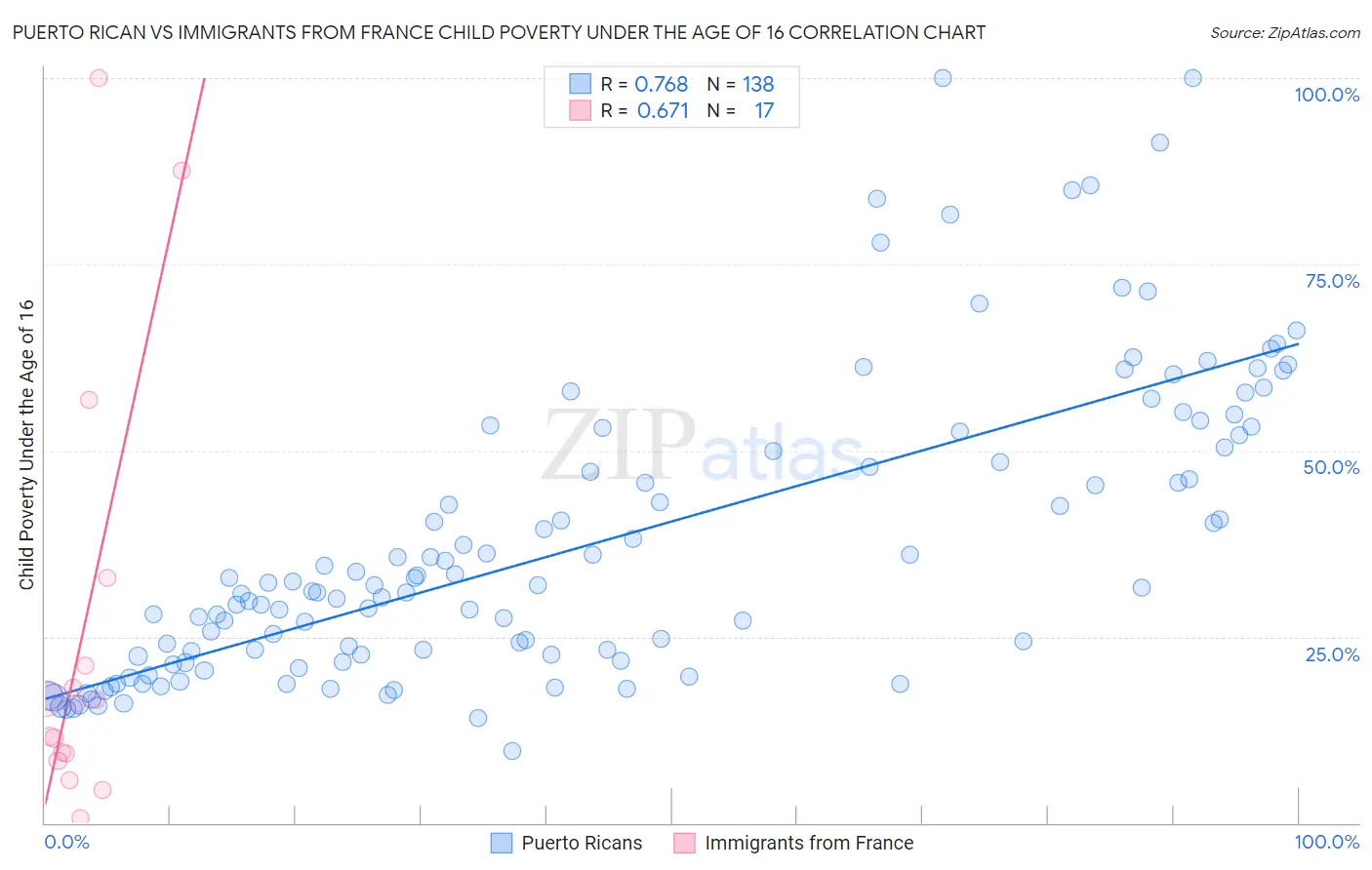 Puerto Rican vs Immigrants from France Child Poverty Under the Age of 16