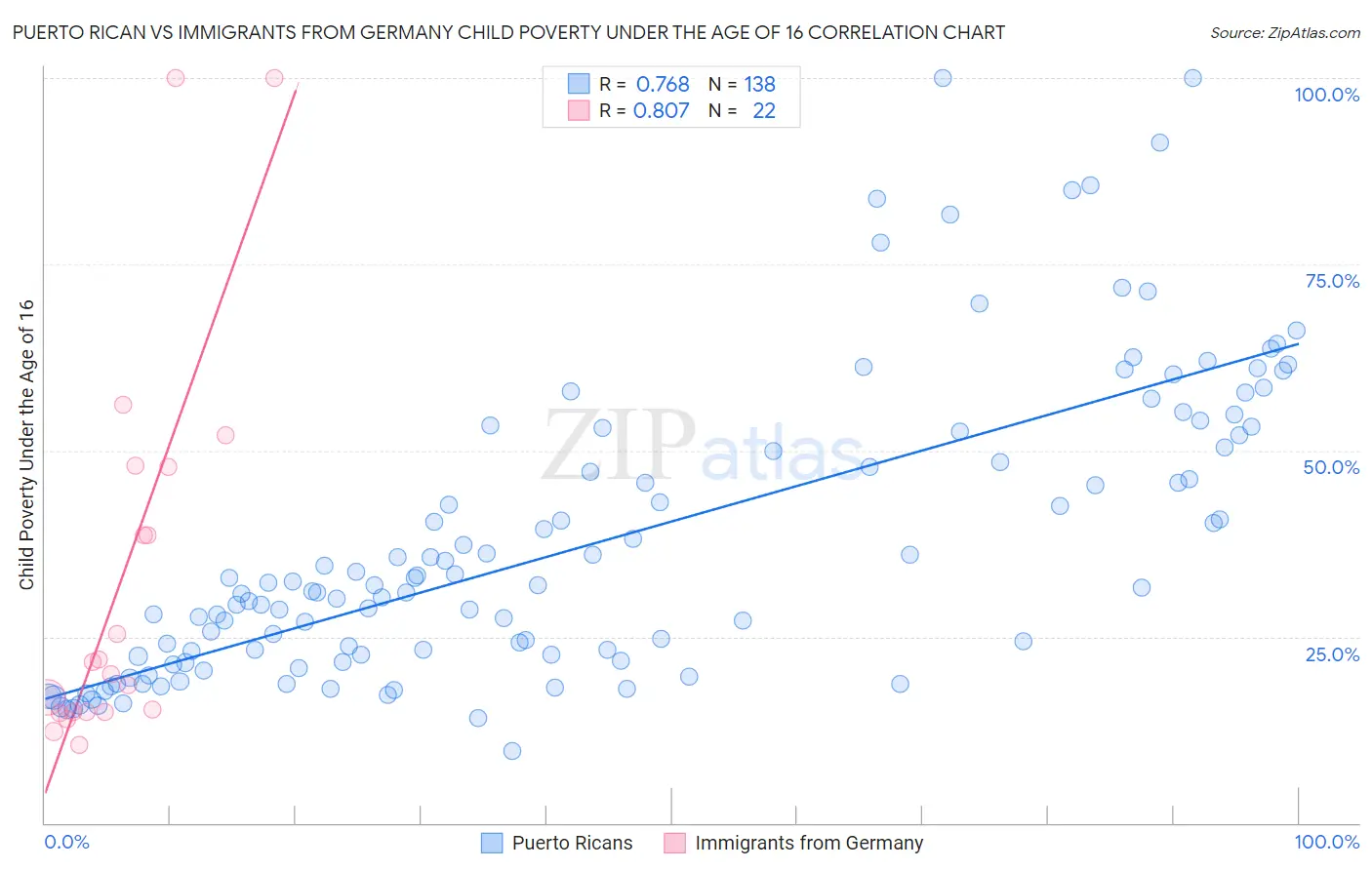 Puerto Rican vs Immigrants from Germany Child Poverty Under the Age of 16