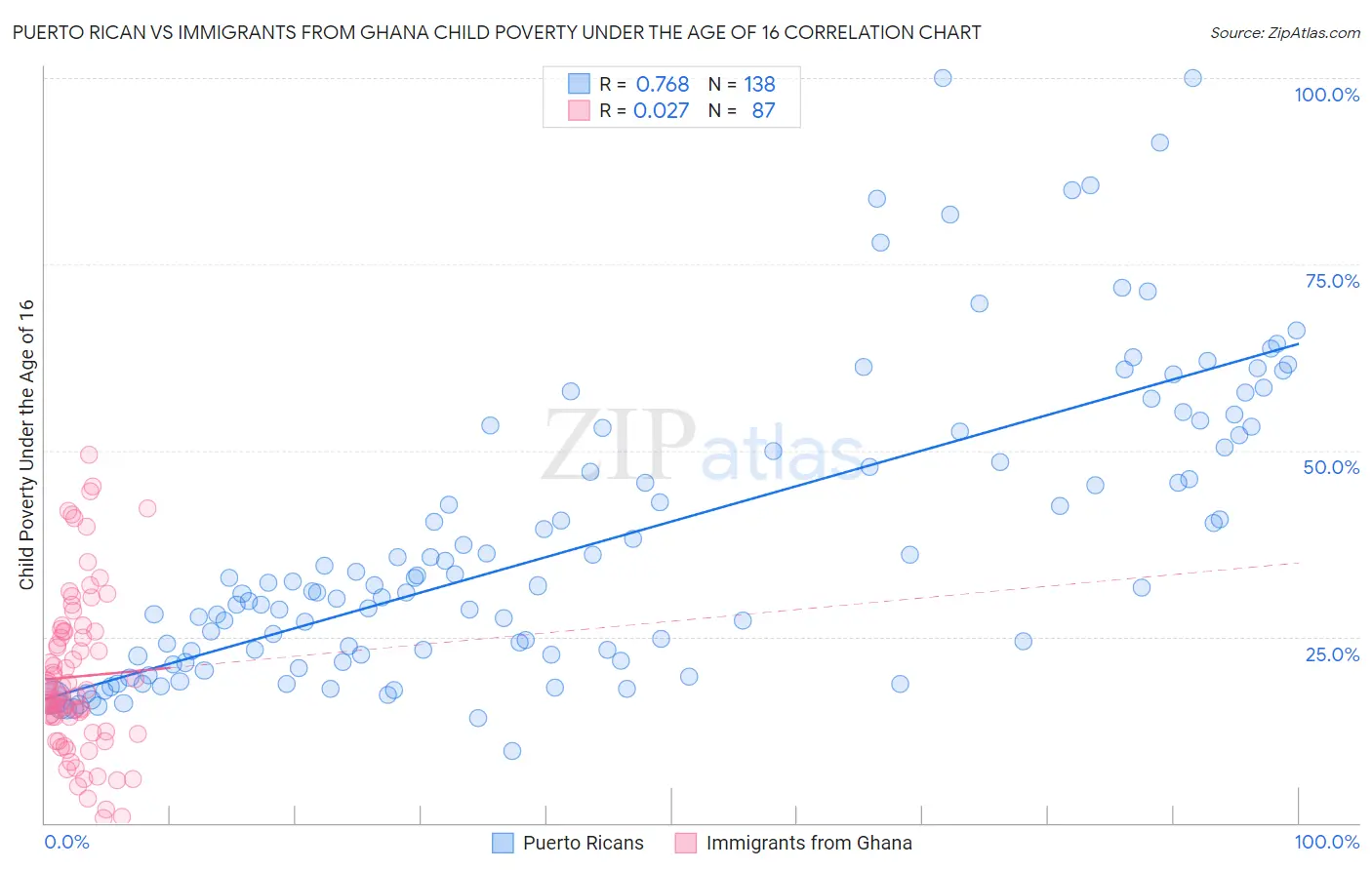 Puerto Rican vs Immigrants from Ghana Child Poverty Under the Age of 16