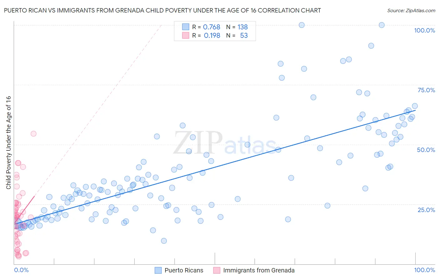 Puerto Rican vs Immigrants from Grenada Child Poverty Under the Age of 16