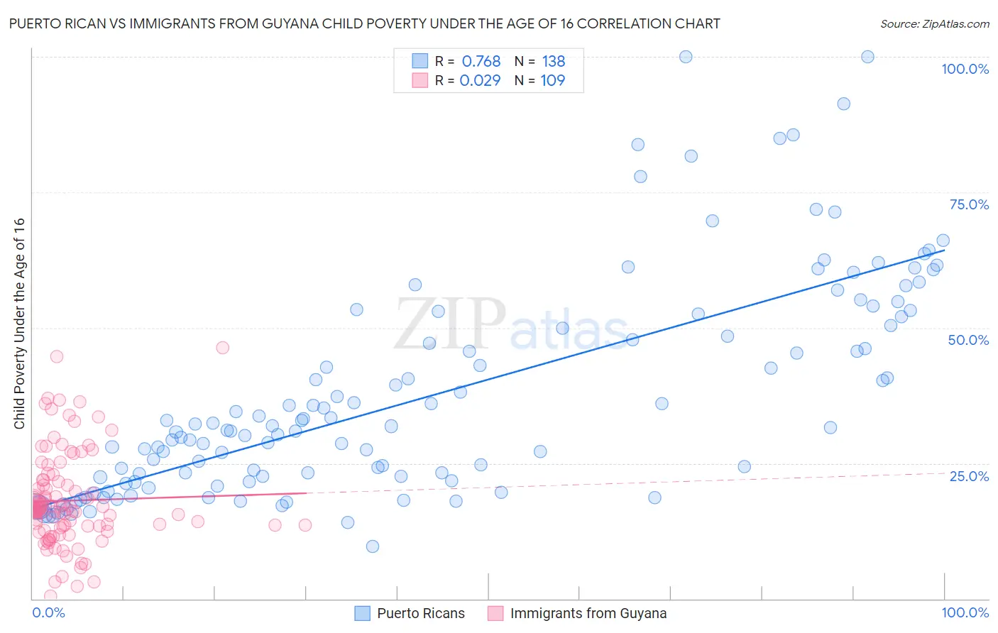 Puerto Rican vs Immigrants from Guyana Child Poverty Under the Age of 16