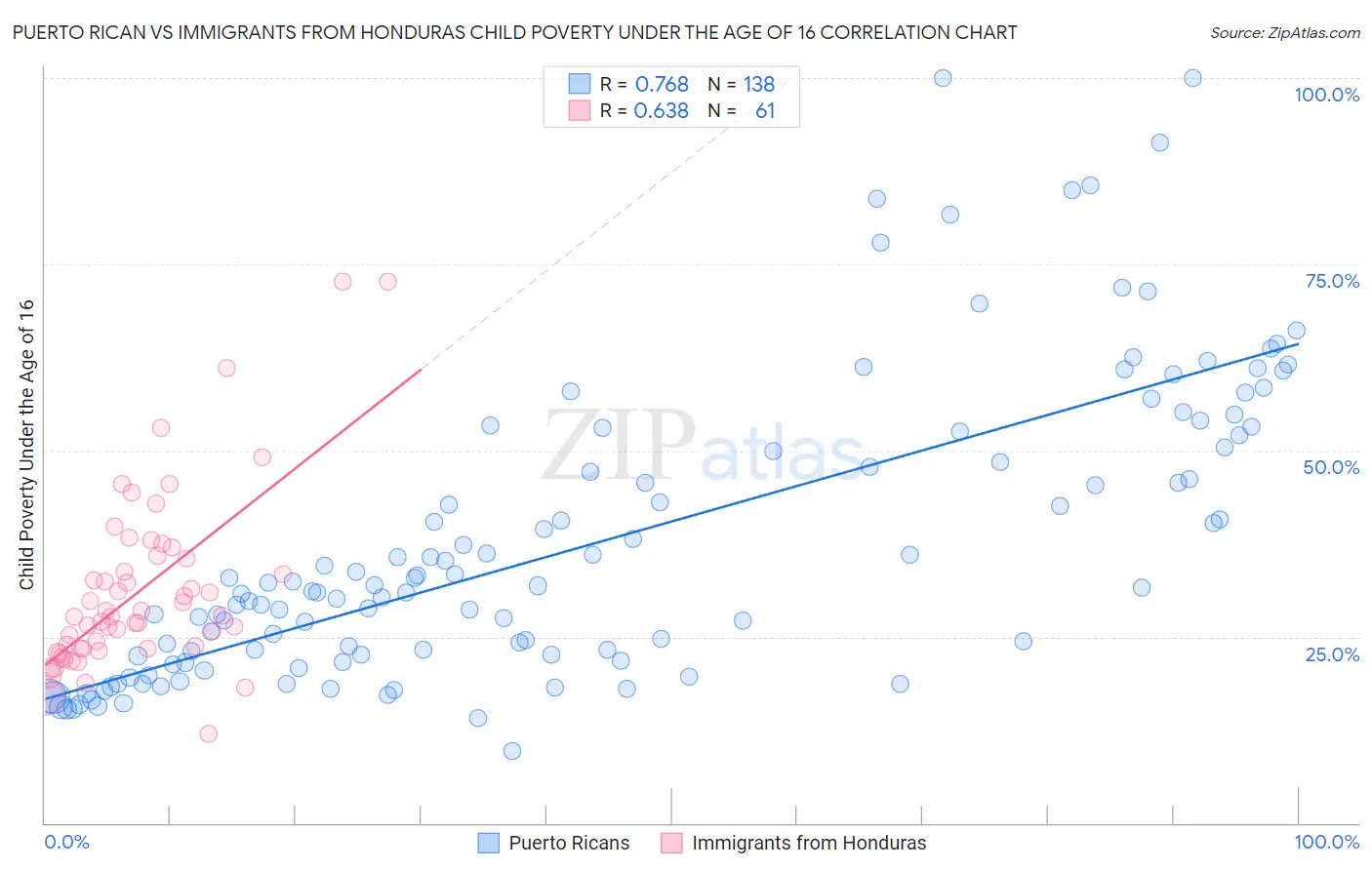 Puerto Rican vs Immigrants from Honduras Child Poverty Under the Age of 16