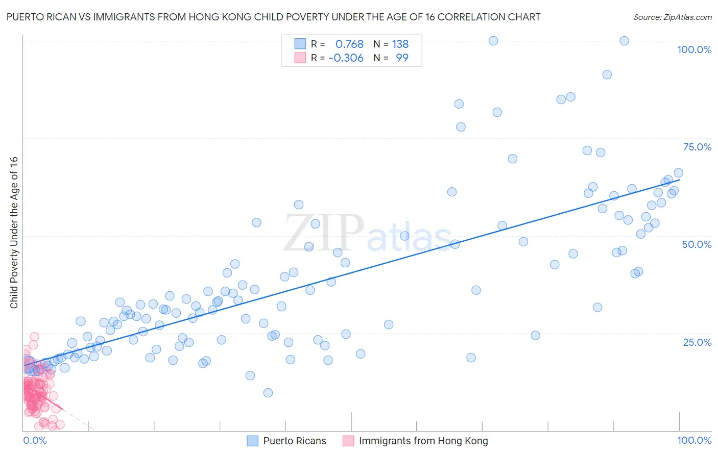 Puerto Rican vs Immigrants from Hong Kong Child Poverty Under the Age of 16