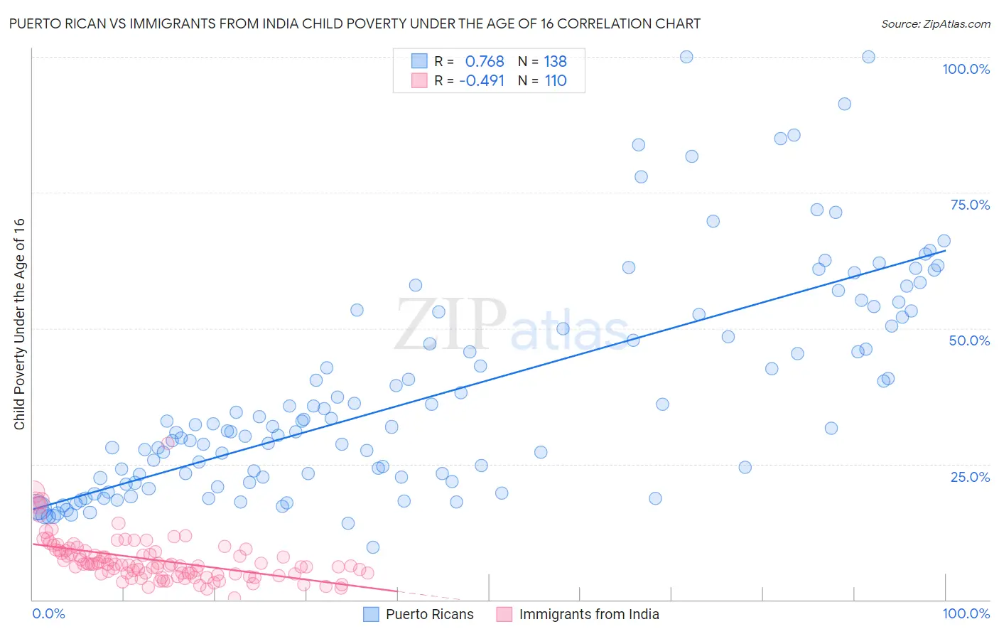 Puerto Rican vs Immigrants from India Child Poverty Under the Age of 16