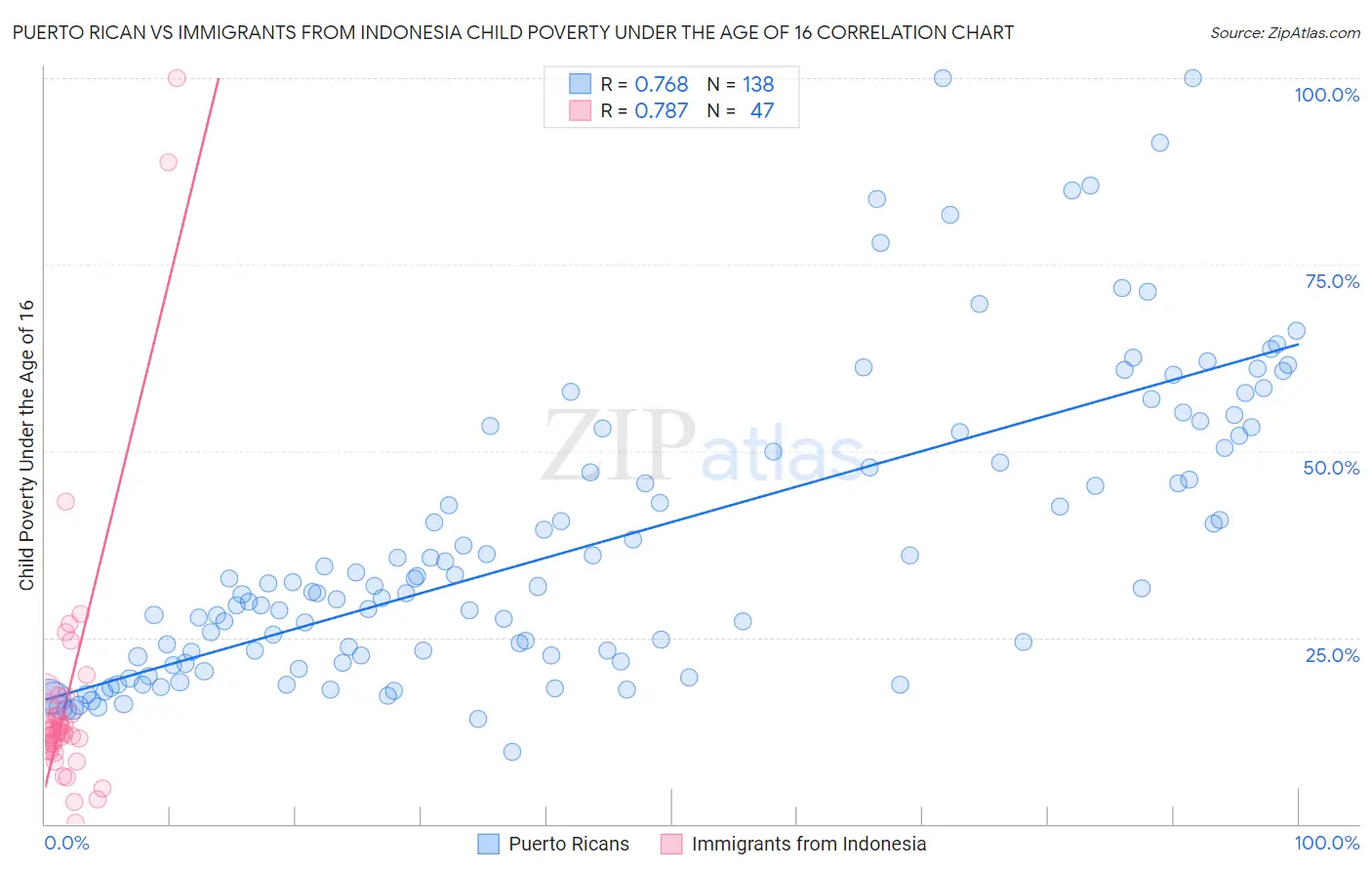 Puerto Rican vs Immigrants from Indonesia Child Poverty Under the Age of 16