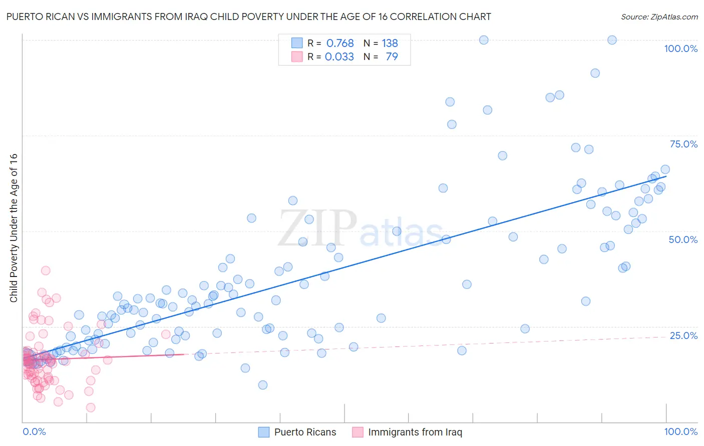 Puerto Rican vs Immigrants from Iraq Child Poverty Under the Age of 16