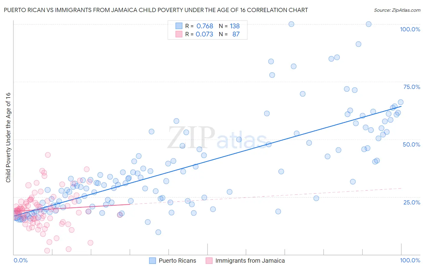 Puerto Rican vs Immigrants from Jamaica Child Poverty Under the Age of 16