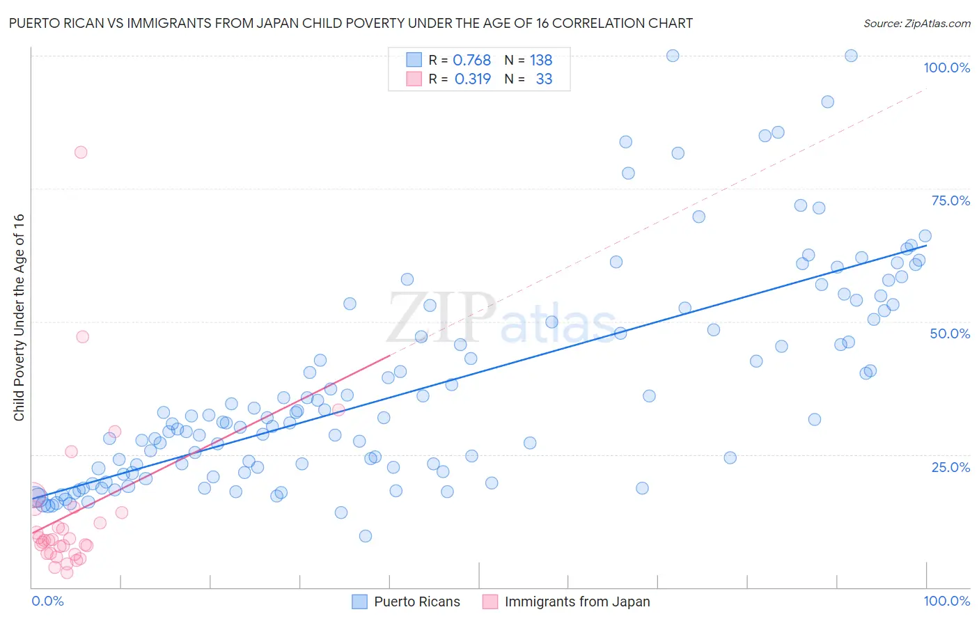 Puerto Rican vs Immigrants from Japan Child Poverty Under the Age of 16