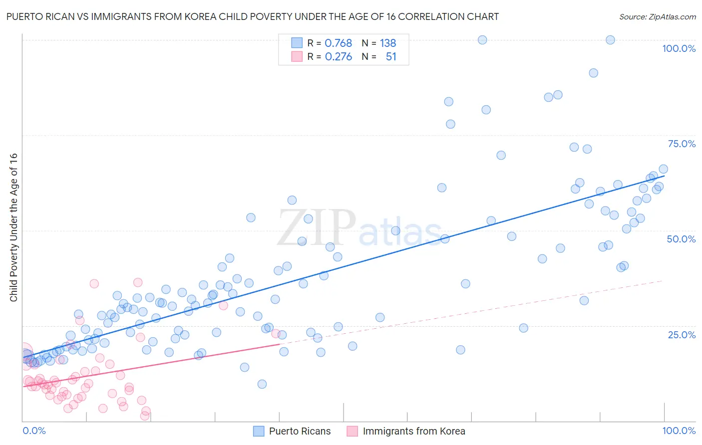 Puerto Rican vs Immigrants from Korea Child Poverty Under the Age of 16