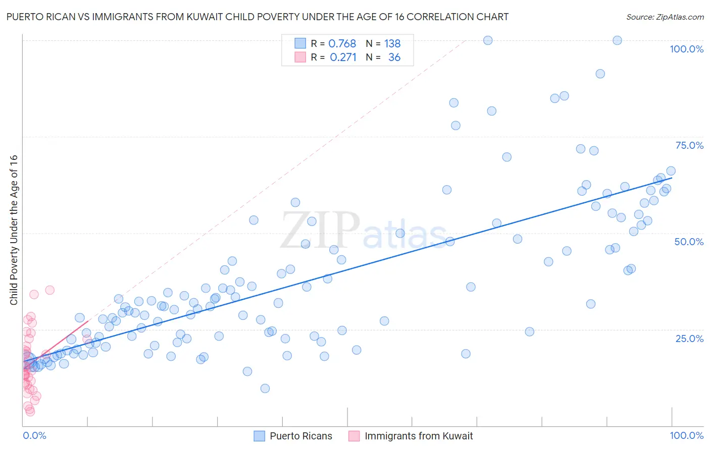 Puerto Rican vs Immigrants from Kuwait Child Poverty Under the Age of 16