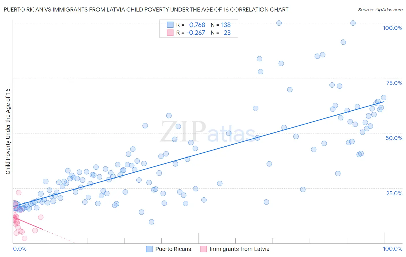 Puerto Rican vs Immigrants from Latvia Child Poverty Under the Age of 16