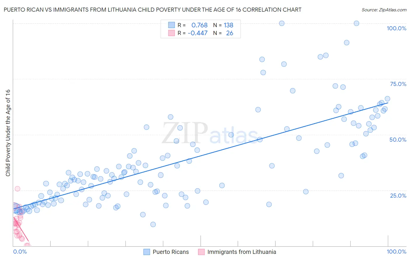 Puerto Rican vs Immigrants from Lithuania Child Poverty Under the Age of 16