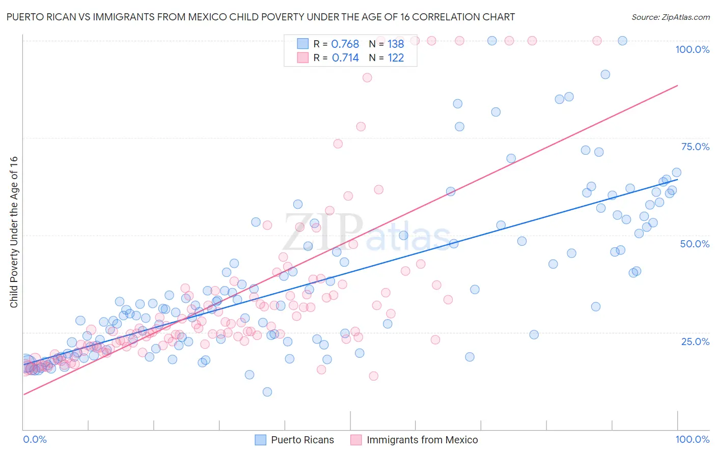 Puerto Rican vs Immigrants from Mexico Child Poverty Under the Age of 16