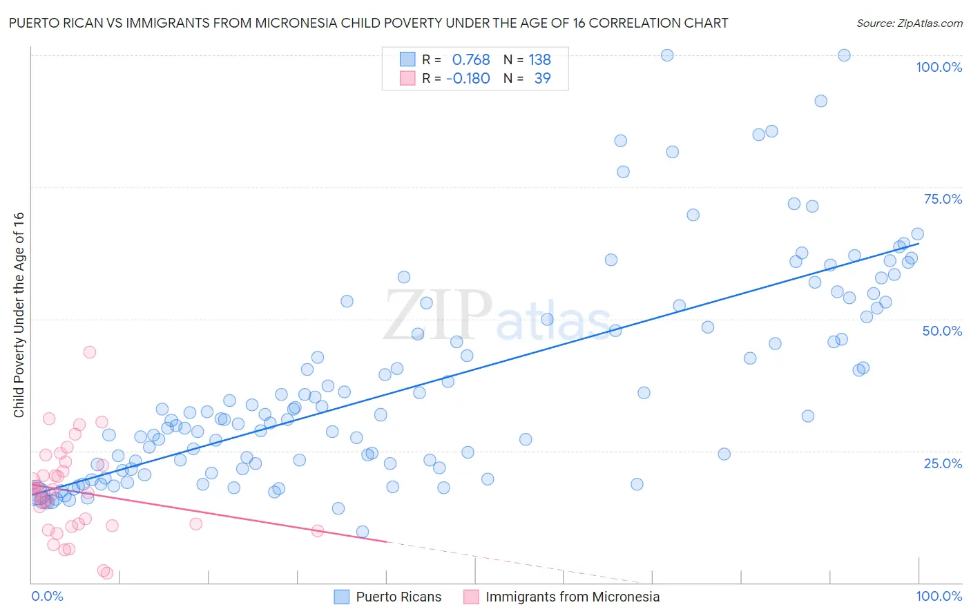 Puerto Rican vs Immigrants from Micronesia Child Poverty Under the Age of 16