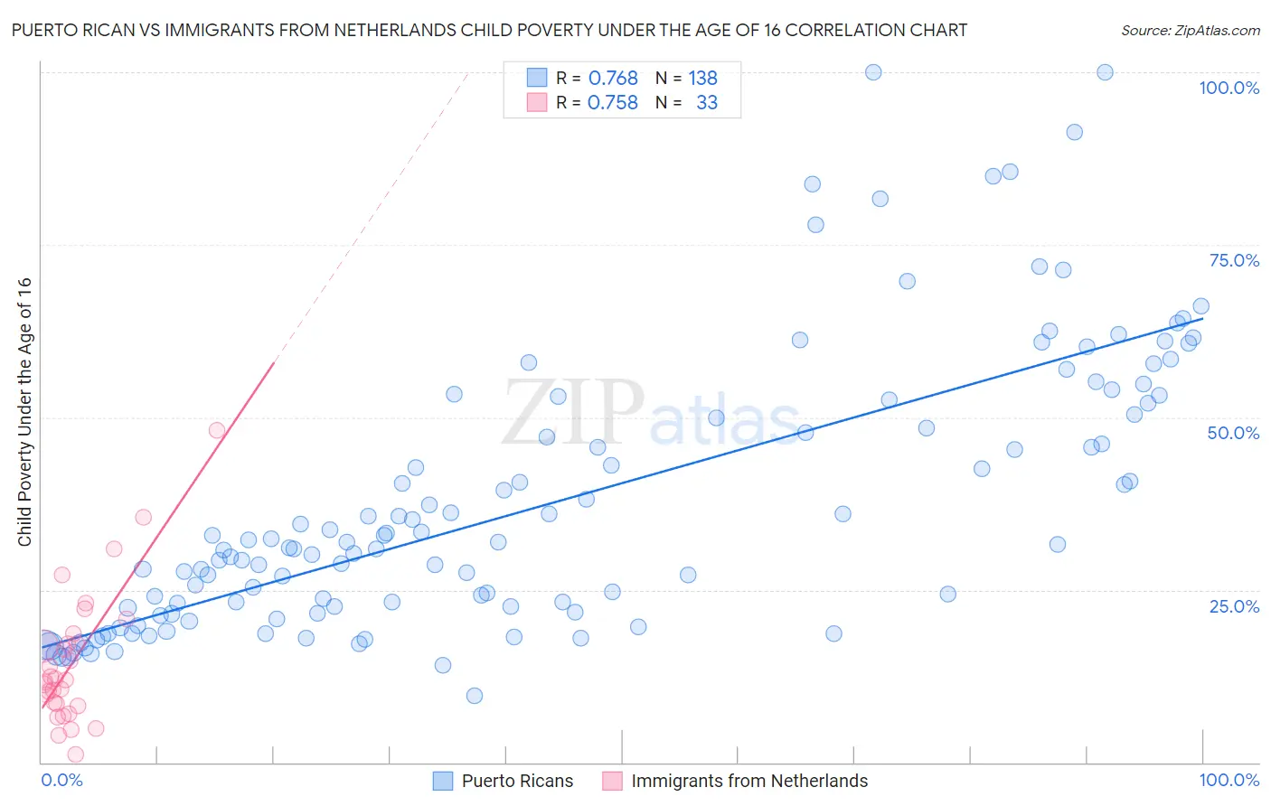 Puerto Rican vs Immigrants from Netherlands Child Poverty Under the Age of 16