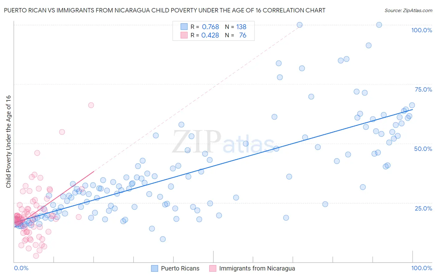 Puerto Rican vs Immigrants from Nicaragua Child Poverty Under the Age of 16