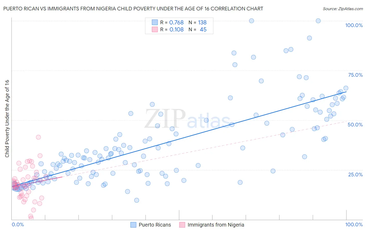 Puerto Rican vs Immigrants from Nigeria Child Poverty Under the Age of 16