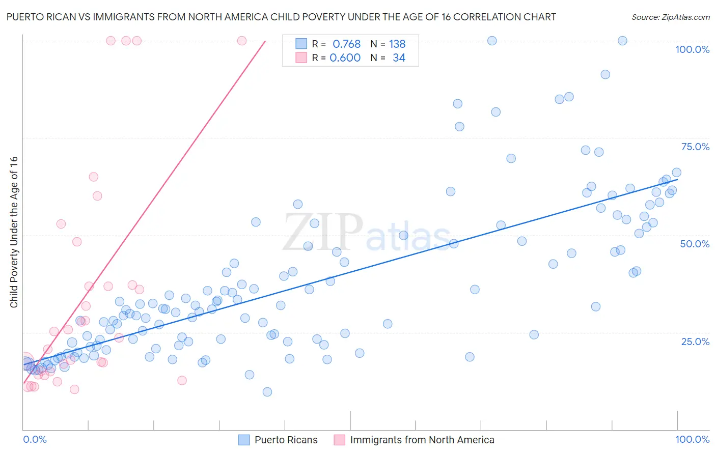 Puerto Rican vs Immigrants from North America Child Poverty Under the Age of 16