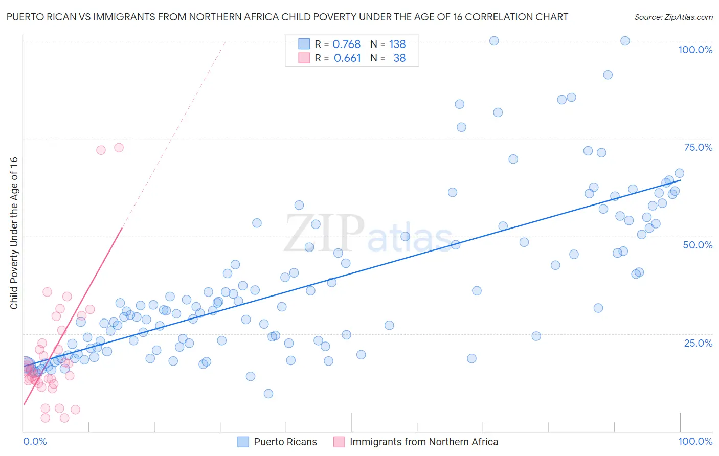 Puerto Rican vs Immigrants from Northern Africa Child Poverty Under the Age of 16