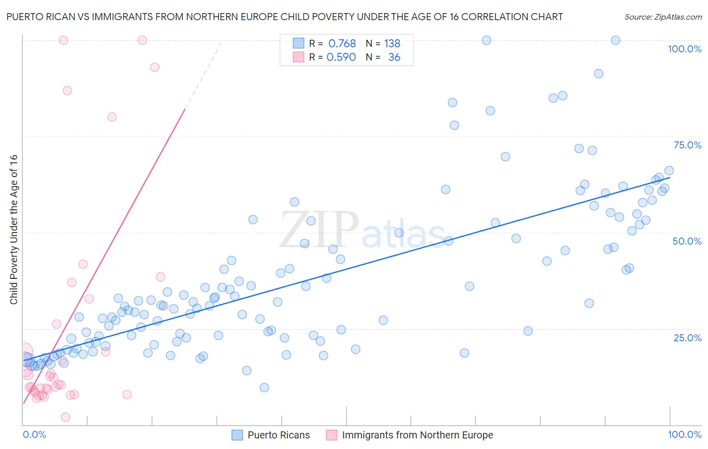 Puerto Rican vs Immigrants from Northern Europe Child Poverty Under the Age of 16