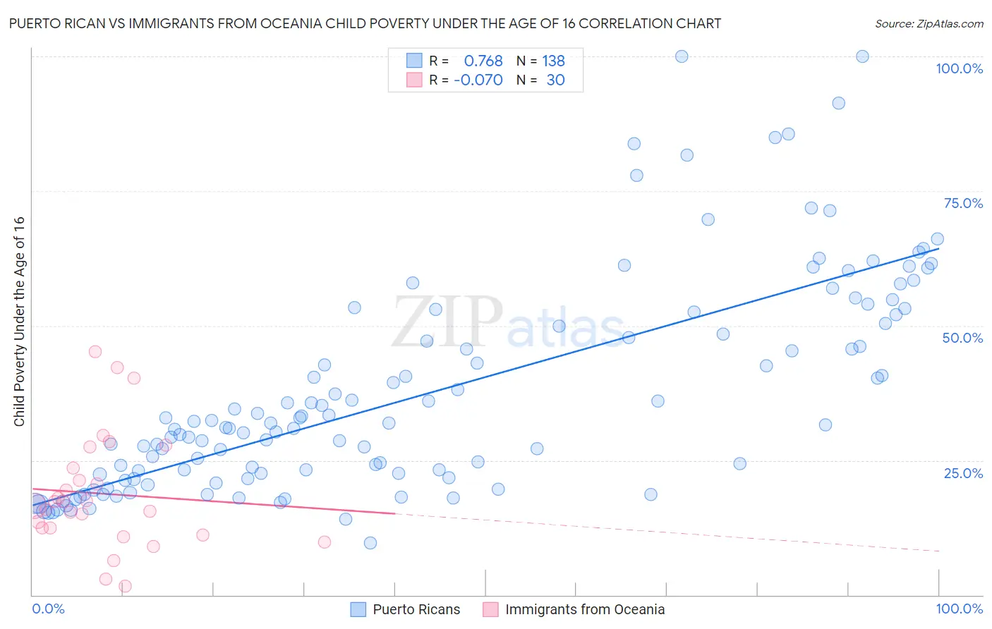 Puerto Rican vs Immigrants from Oceania Child Poverty Under the Age of 16