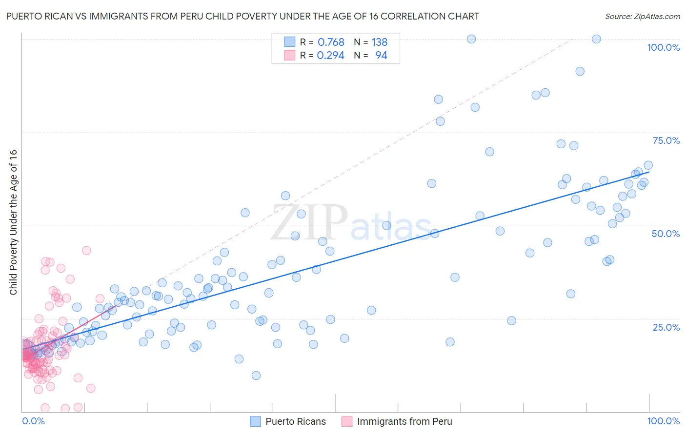 Puerto Rican vs Immigrants from Peru Child Poverty Under the Age of 16