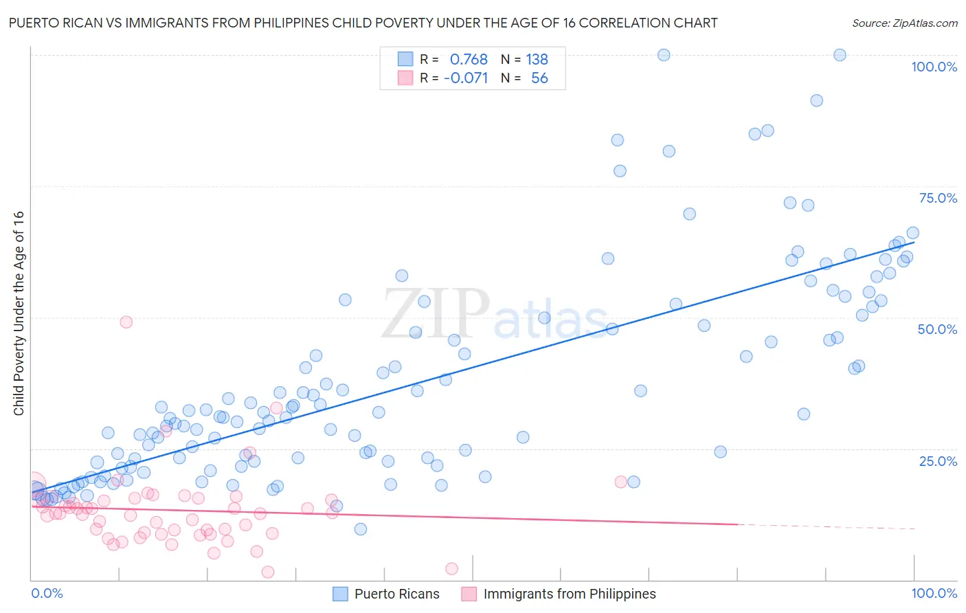 Puerto Rican vs Immigrants from Philippines Child Poverty Under the Age of 16