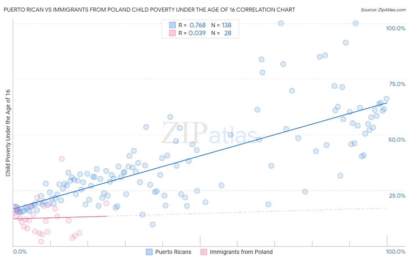 Puerto Rican vs Immigrants from Poland Child Poverty Under the Age of 16