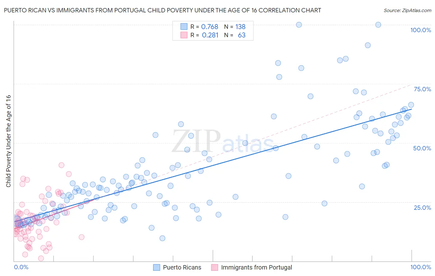 Puerto Rican vs Immigrants from Portugal Child Poverty Under the Age of 16