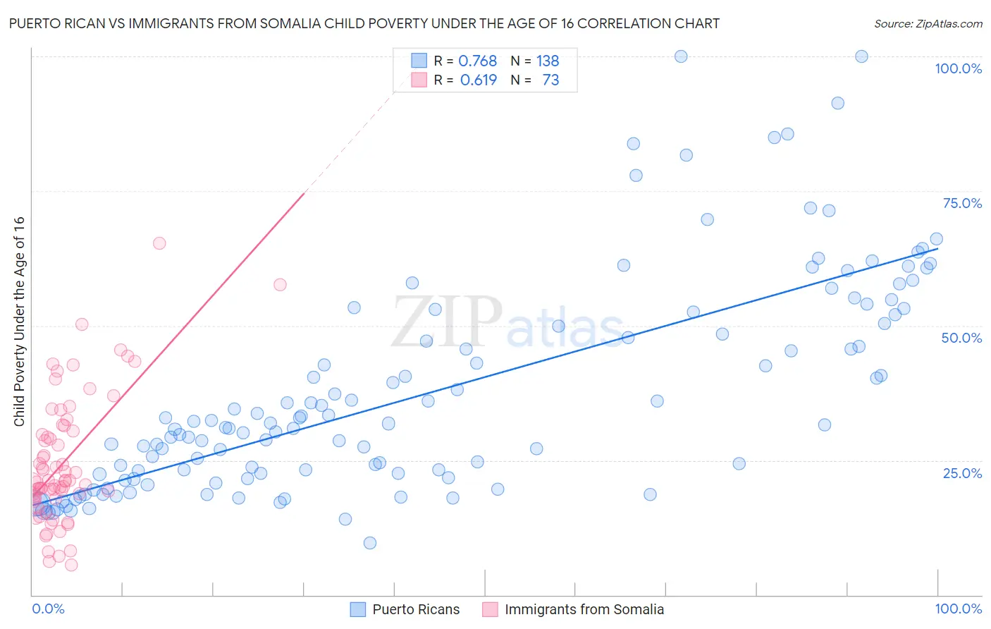 Puerto Rican vs Immigrants from Somalia Child Poverty Under the Age of 16