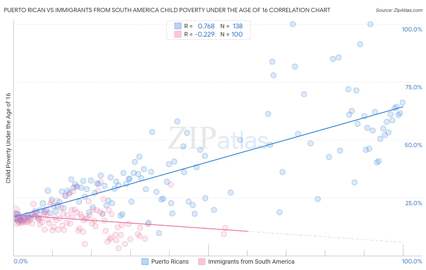 Puerto Rican vs Immigrants from South America Child Poverty Under the Age of 16