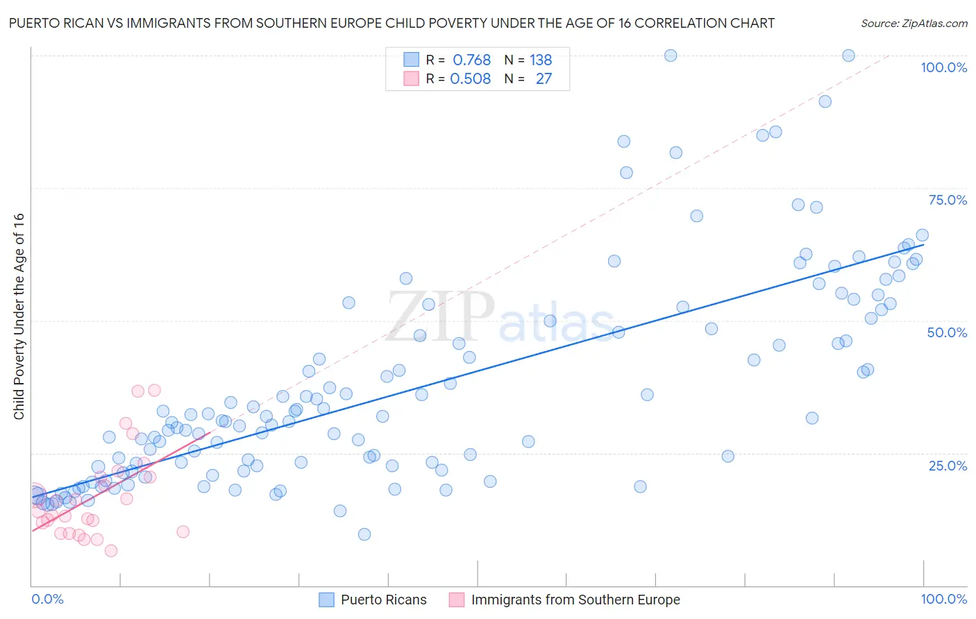 Puerto Rican vs Immigrants from Southern Europe Child Poverty Under the Age of 16