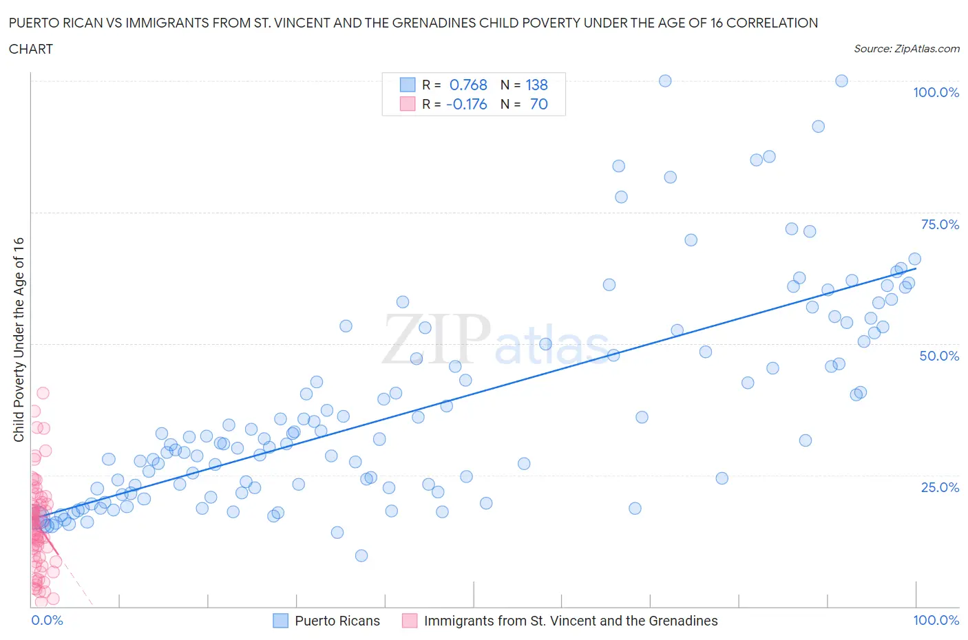 Puerto Rican vs Immigrants from St. Vincent and the Grenadines Child Poverty Under the Age of 16