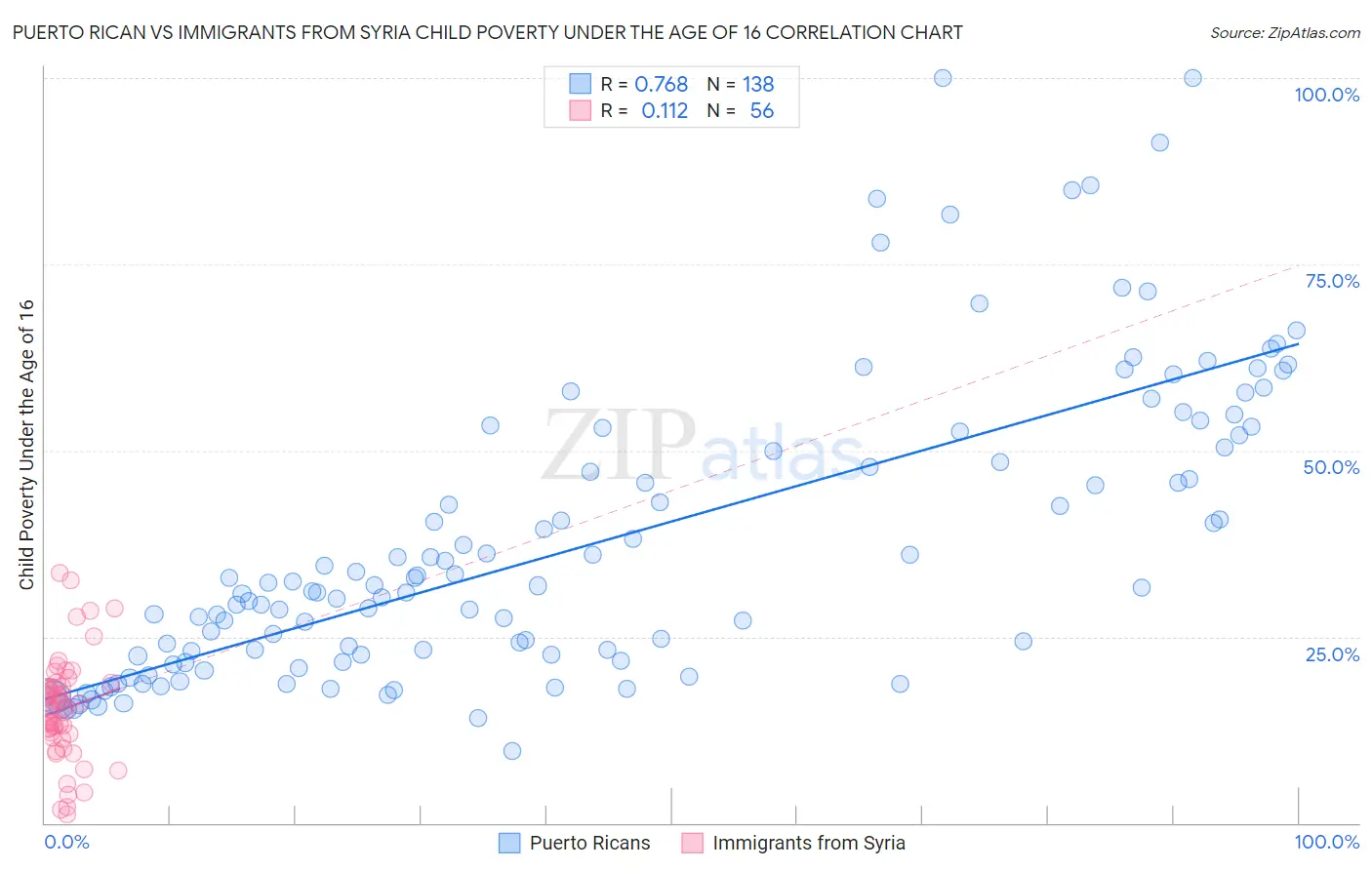 Puerto Rican vs Immigrants from Syria Child Poverty Under the Age of 16