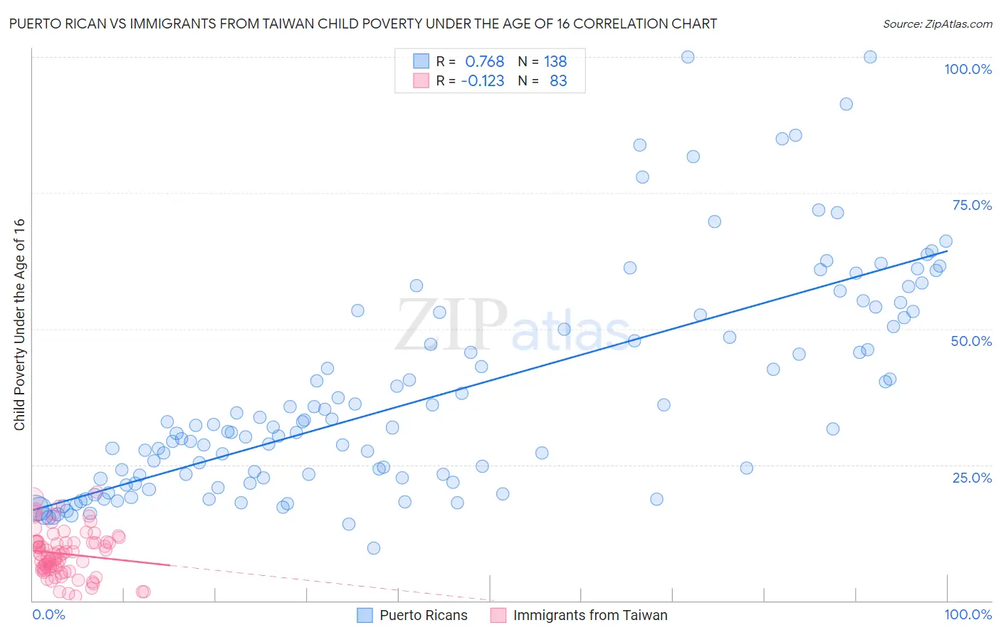 Puerto Rican vs Immigrants from Taiwan Child Poverty Under the Age of 16